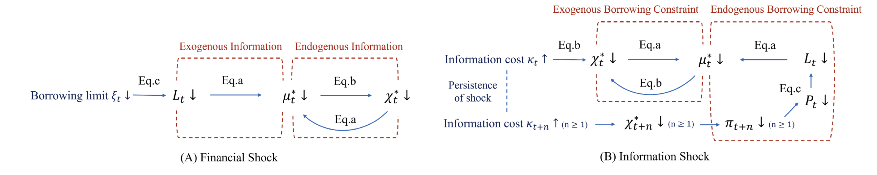 Information Acquisition and the Finance-Uncertainty Trap abstract figure
