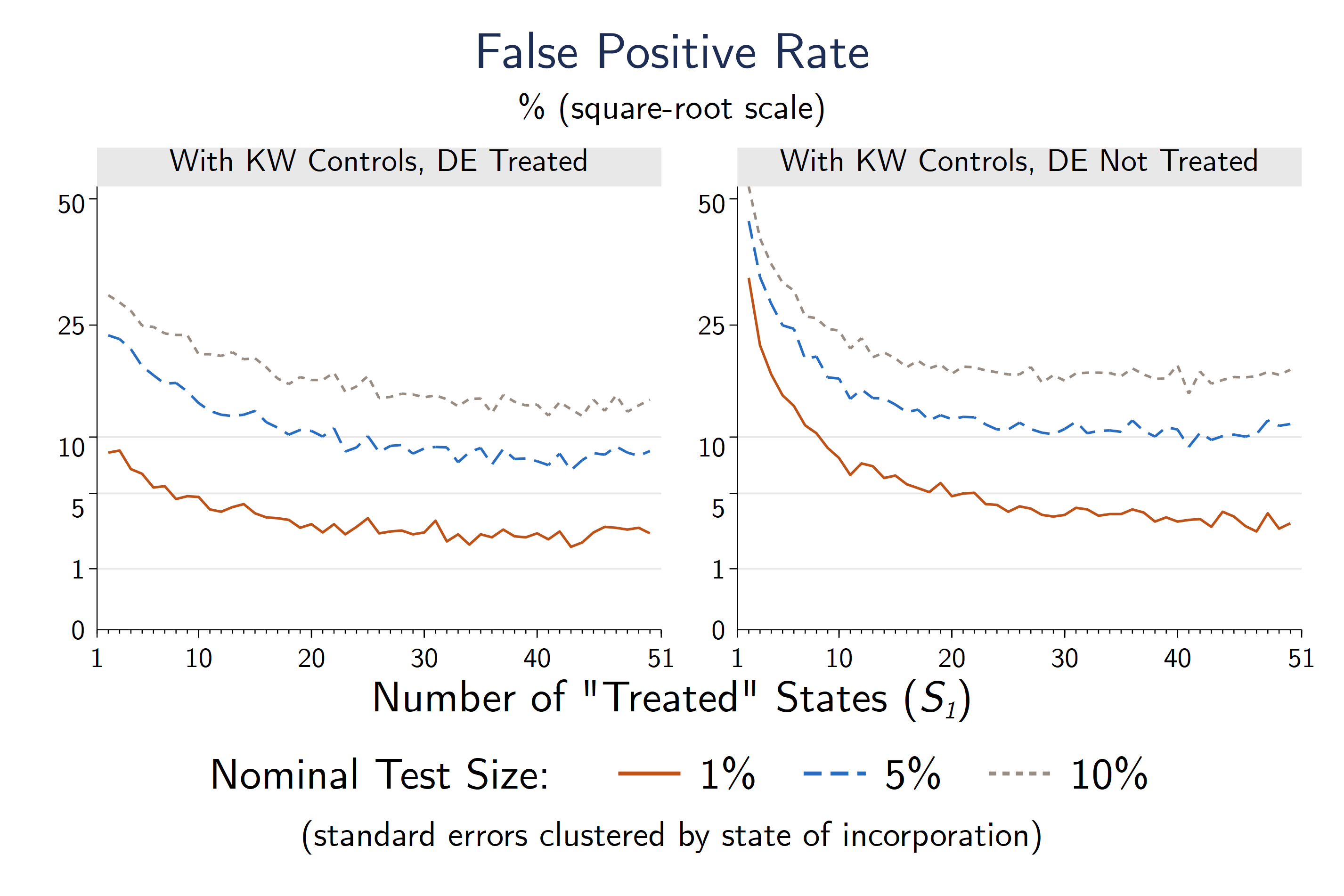 Inference with Cluster Imbalance: The Case of State Corporate Laws abstract figure